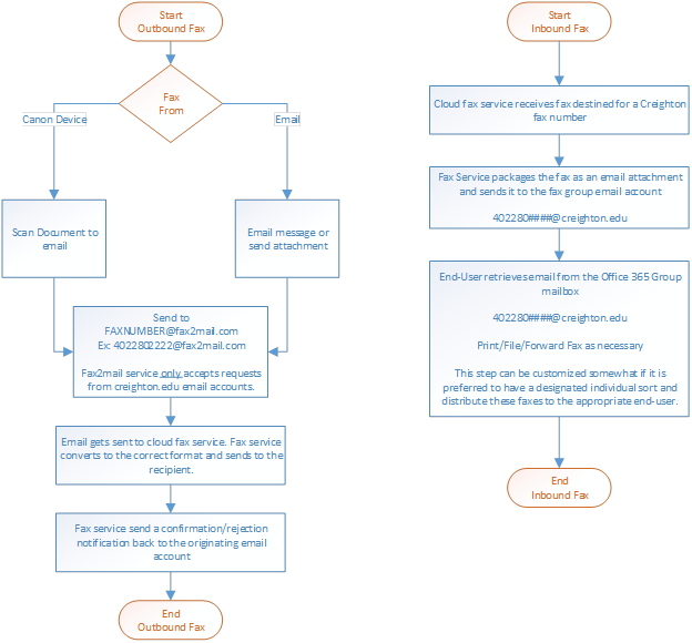 Faxing Flowchart